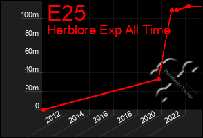 Total Graph of E25