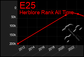 Total Graph of E25