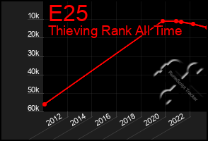 Total Graph of E25