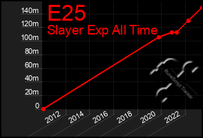 Total Graph of E25