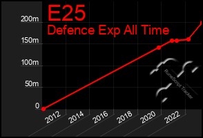 Total Graph of E25