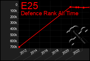 Total Graph of E25