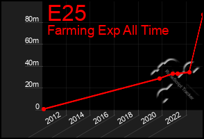 Total Graph of E25