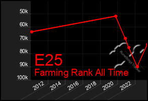 Total Graph of E25