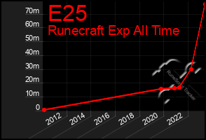 Total Graph of E25