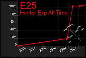 Total Graph of E25