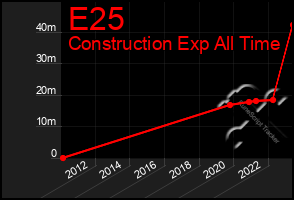 Total Graph of E25