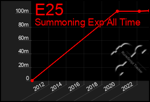 Total Graph of E25