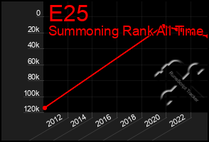 Total Graph of E25