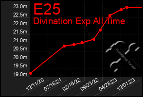 Total Graph of E25