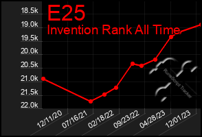 Total Graph of E25