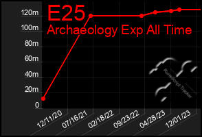 Total Graph of E25