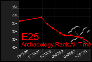 Total Graph of E25