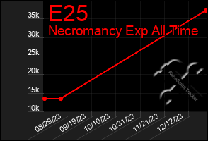 Total Graph of E25