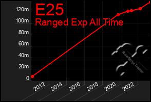 Total Graph of E25