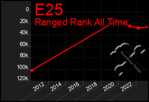 Total Graph of E25