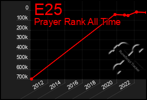 Total Graph of E25