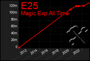 Total Graph of E25