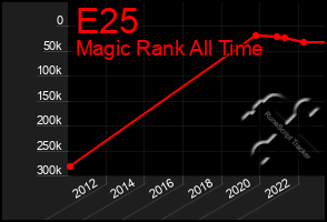 Total Graph of E25