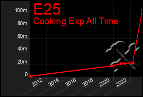 Total Graph of E25