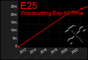 Total Graph of E25