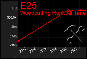 Total Graph of E25