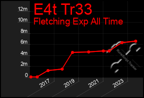 Total Graph of E4t Tr33