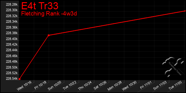 Last 31 Days Graph of E4t Tr33