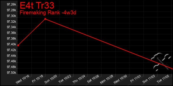 Last 31 Days Graph of E4t Tr33