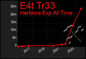 Total Graph of E4t Tr33