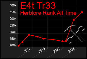 Total Graph of E4t Tr33