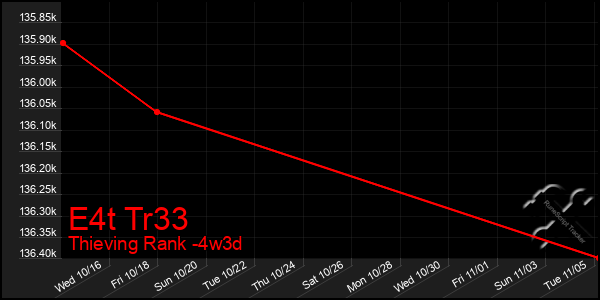 Last 31 Days Graph of E4t Tr33