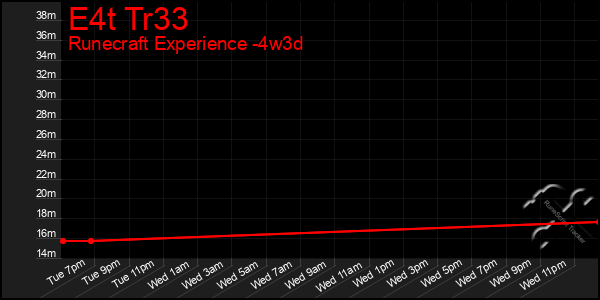 Last 31 Days Graph of E4t Tr33