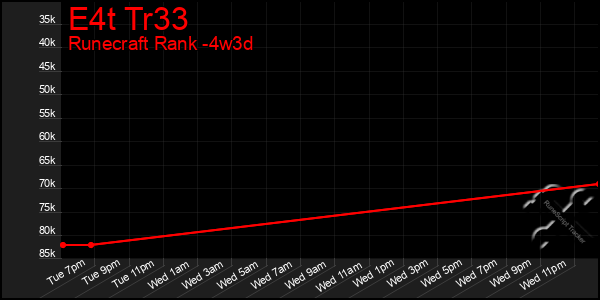 Last 31 Days Graph of E4t Tr33