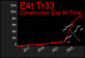 Total Graph of E4t Tr33