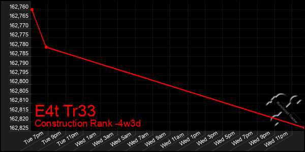 Last 31 Days Graph of E4t Tr33