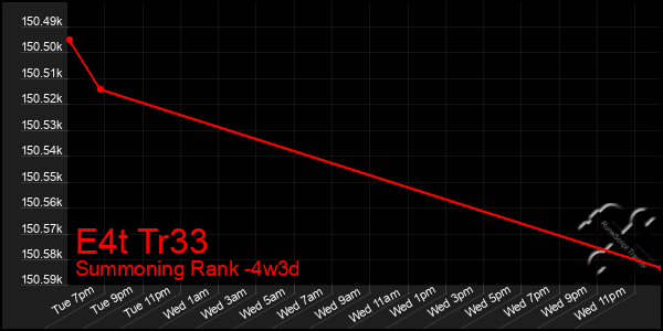 Last 31 Days Graph of E4t Tr33