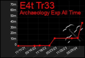 Total Graph of E4t Tr33