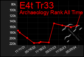 Total Graph of E4t Tr33