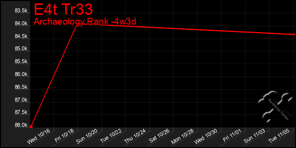 Last 31 Days Graph of E4t Tr33