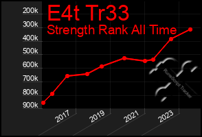 Total Graph of E4t Tr33