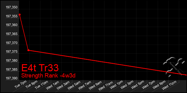 Last 31 Days Graph of E4t Tr33