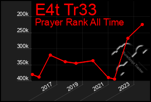 Total Graph of E4t Tr33