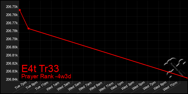 Last 31 Days Graph of E4t Tr33