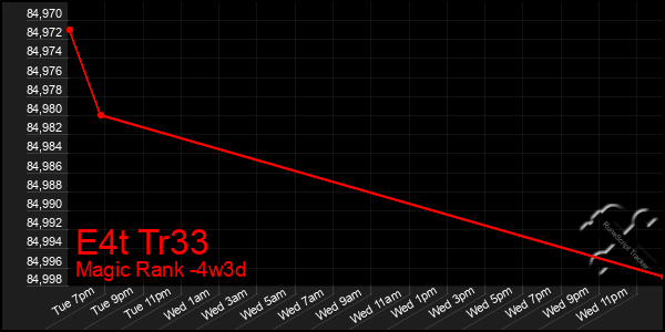 Last 31 Days Graph of E4t Tr33