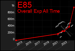 Total Graph of E85