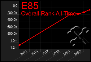 Total Graph of E85
