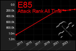 Total Graph of E85