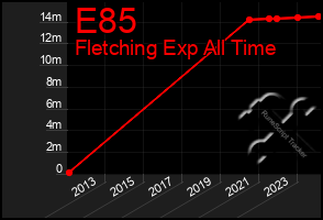 Total Graph of E85