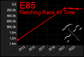 Total Graph of E85